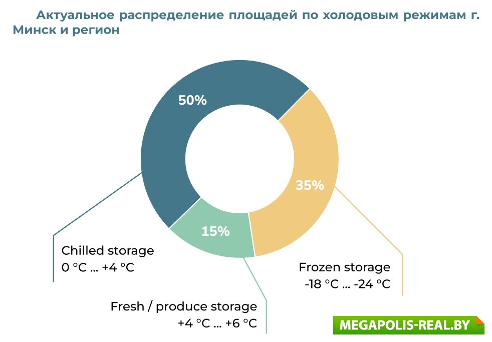 Актуальное распределение площадей по холодовым режимам г. Минск и регион 