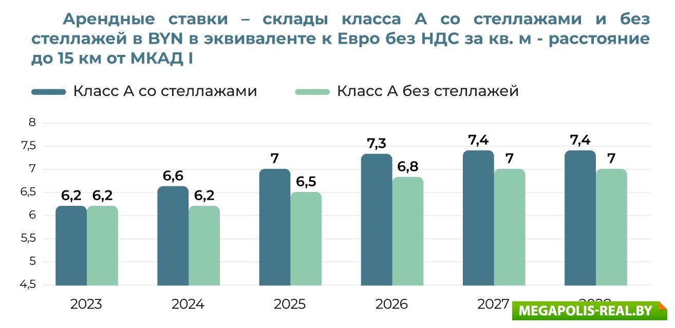 Динамика на склады качественного уровня А со стеллажами и без &ndash; Минск и Минский район