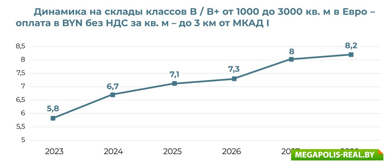 Динамика на склады качественного уровня класса B/B+ Минск &ndash; МКАД I.