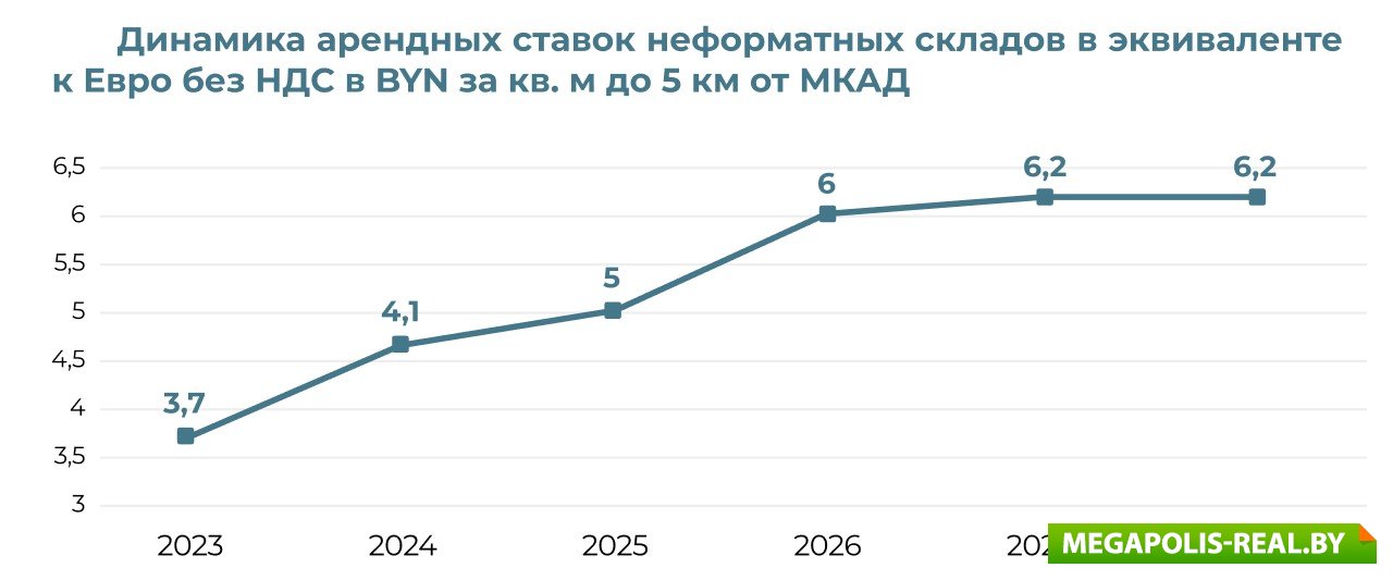 Динамика на склады класса B нестандартного формата от 1000 и более кв. м МКАД и до 5 км от МКАД