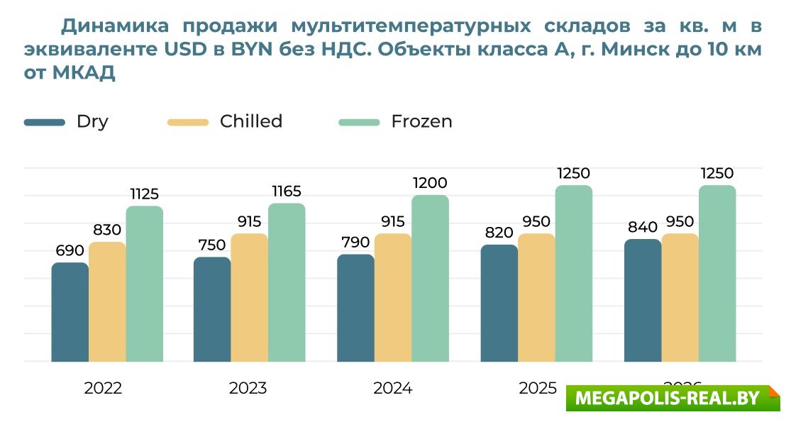 Динамика продажи мультитемпературных складов