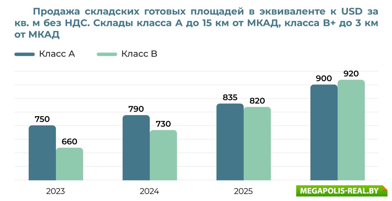 Динамика стоимости продажи готовых качественных складских площадей  и стоимости долевого строительства 2022-2026 гг.