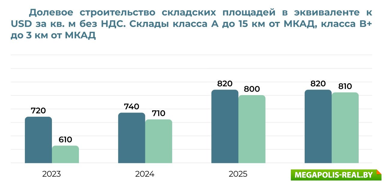 Долевое строительство складских площадей