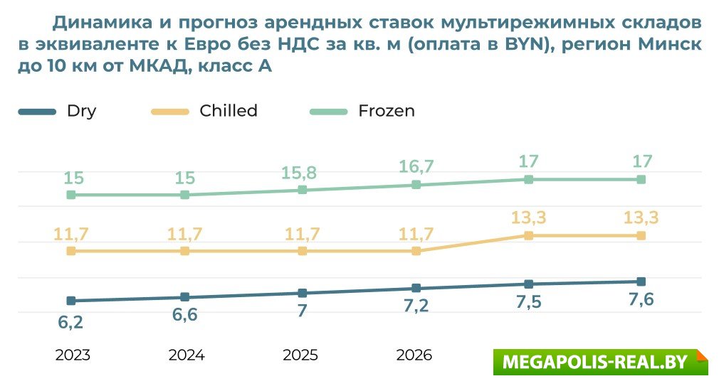 Коммерческие условия и ценовая политика в сегменте мультитемпературной складской недвижимости.