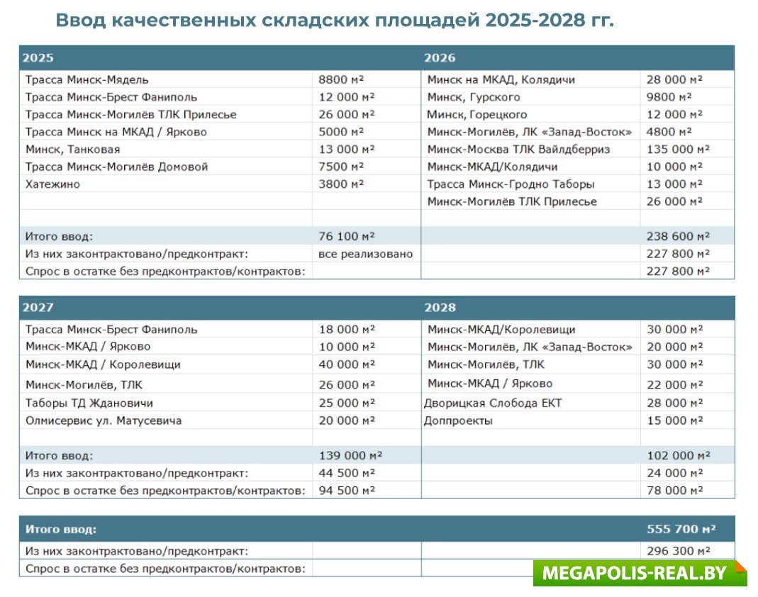 Как видно из представленной выше диаграммы, стоимость готовых площадей качественного класса B, расположенных в пределах МКАД, в ряде случаев превышает показатели объектов класса A. Данная ситуация обусловлена выраженным дефицитом качественных площадей данного класса в указанной локации.  Исходя из среза рынка , в сегменте качественных объектов класса B/B+ в 2026&ndash;2027 годах ожидается формирование устойчивого и выраженного спроса на площади небольшого формата (1 000&ndash;3 000 кв. м), что будет обусловлено сохраняющимся дефицитом предложения, ограниченными возможностями нового строительства в пределах МКАД и высокой востребованностью подобных форматов со стороны бизнеса. На этом фоне к 2027&ndash;2028 годам можно прогнозировать постепенный запуск процессов проектирования складских объектов небольшого формата. Вероятнее всего, такие проекты будут реализовываться за пределами МКАД, включая территории с соответствующим функциональным назначением (зоны СЭЗ). Дополнительно рынок уже начинает реагировать на сформировавшийся дефицит площадей данного формата через приобретение старых объектов как в городской черте, так и в пригородных зонах, с последующей концепцией и адаптацией под современные требования арендаторов. Это включает оптимизацию логистических характеристик, совершенствование планировочных решений, а также внедрение необходимой инженерной и технологической инфраструктуры. С высокой долей вероятности к концу 2028 года дефицит в данном сегменте начнёт постепенно нивелироваться по мере ввода в эксплуатацию новых площадей соответствующего формата, запущенных в ответ на накопленный спрос предыдущих периодов. Что касается объектов класса A, их проектирование и реализация ведутся в относительно достаточном объёме, соответствующем прогнозируемому уровню будущего поглощения. Следует отметить, что формат класса A, как правило, предполагающий площади от 5 000 кв. м и более, обладает большей устойчивостью к фактору удалённости от МКАД. Такие объекты остаются ликвидными на расстоянии до 10&ndash;15 км, где сохраняется наличие земельных участков под застройку и отсутствуют ограничения, характерные для территорий в непосредственной близости к МКАД.  В результате в данном сегменте не наблюдается столь выраженного дефицита, как в категории объектов меньшего формата, расположенных вблизи МКАД.