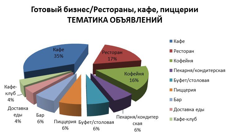 Готовый бизнес: рестораны, кафе, пиццерии