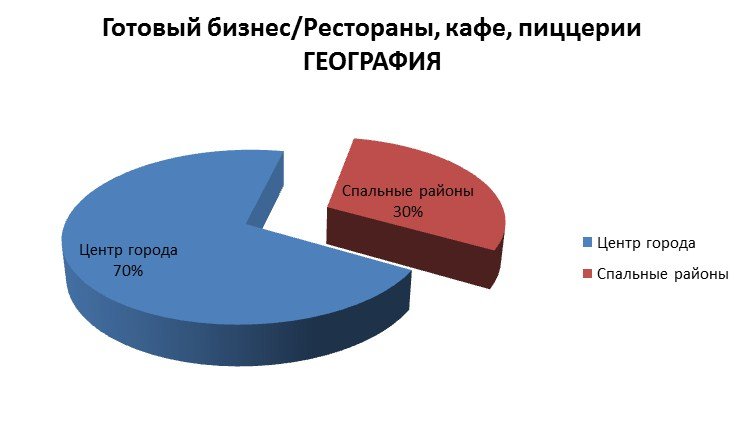 Готовый бизнес: рестораны, кафе, пиццерии