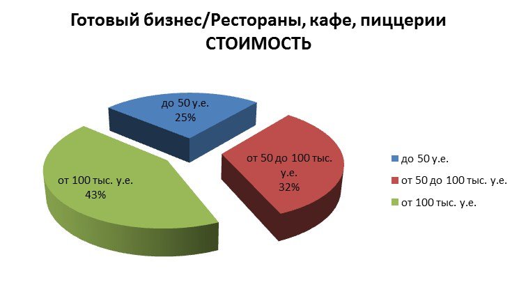 Готовый бизнес: рестораны, кафе, пиццерии