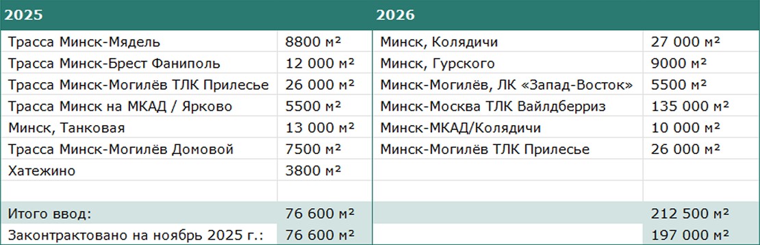 Прогноз ввода до 2028
