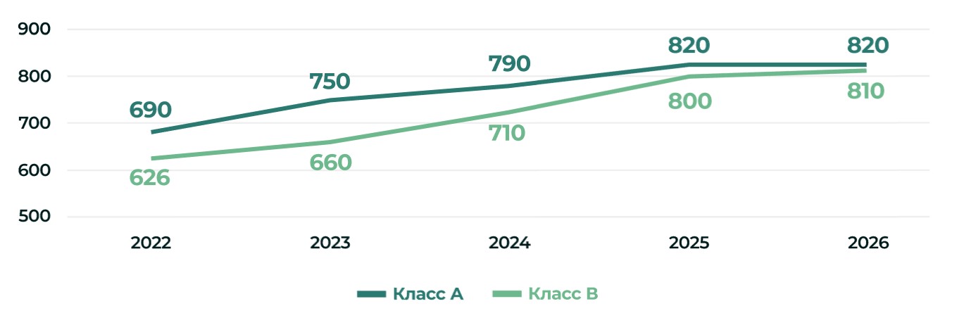 Стоимость долевого строительства 