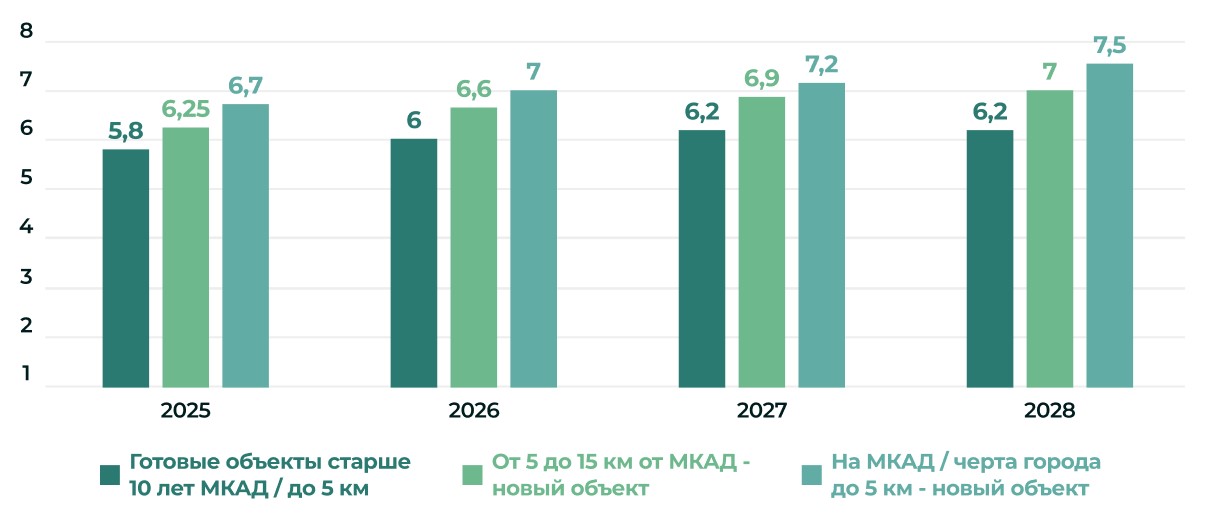 Прогноз средней арендной ставки