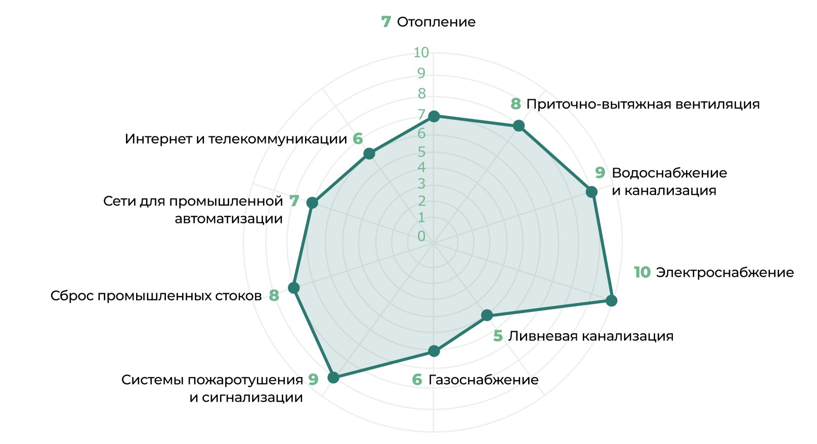 Радар важности инженерных сетей