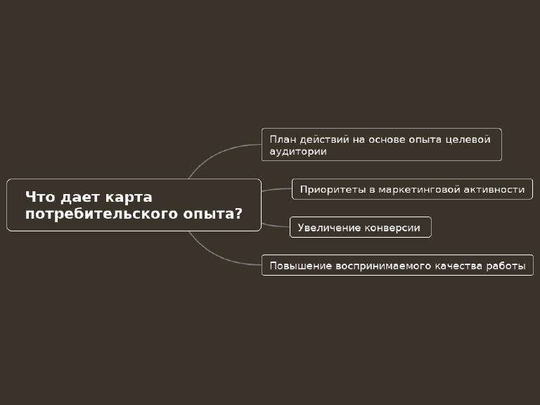 План понятен. Карта потребительского опыта. Потребительский опыт.