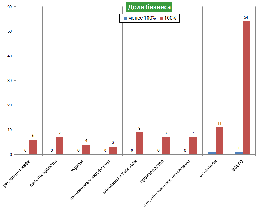 Купить Долю В Бизнесе В России