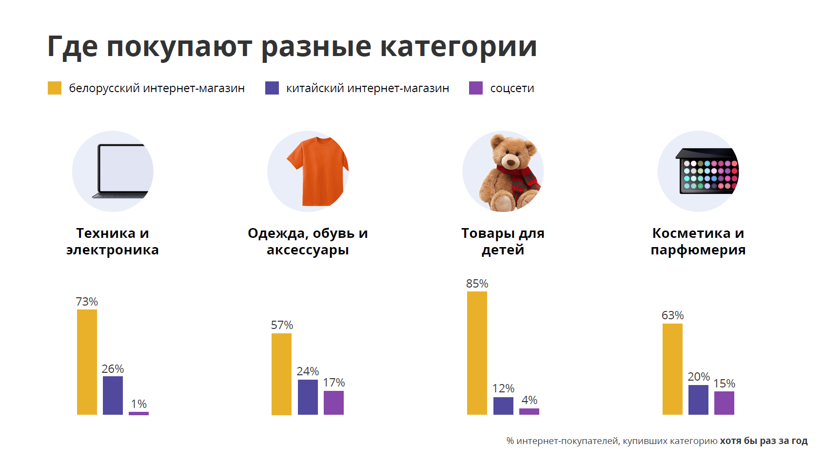 Магазин белорусский рубль. Белорусский интернет. Процент интернет покупателей. Продажа интернет магазина в Беларуси. Товарные категории.