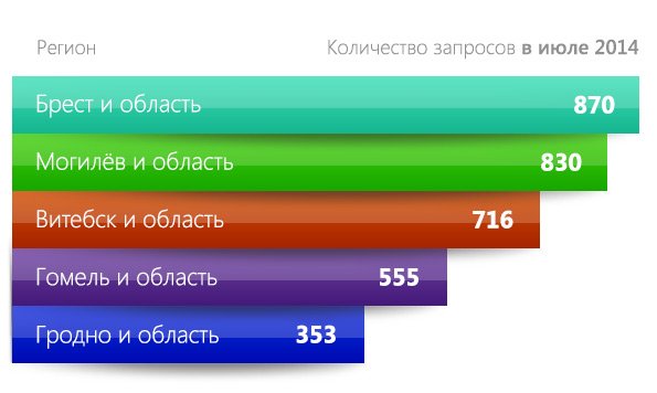 Спрос на коммерческую недвижимость