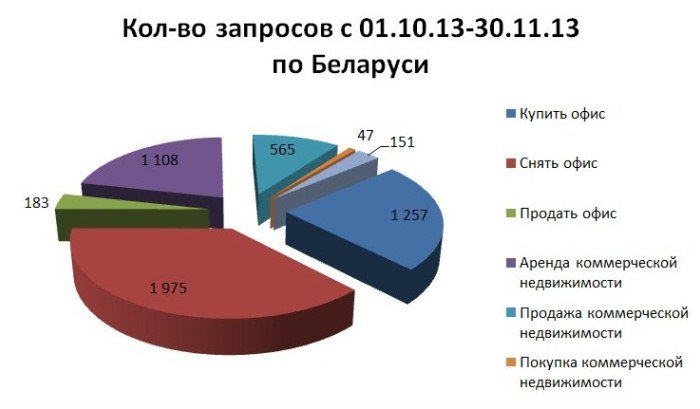 офисная недвижимость статистика запросов по Беларуси