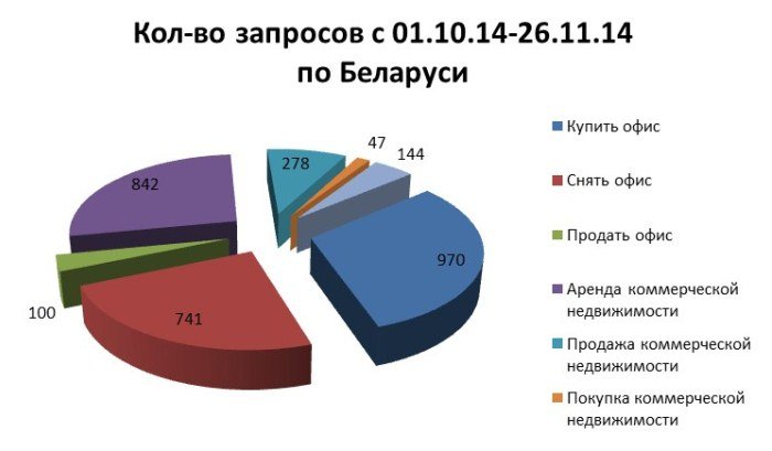 офисная недвижимость статистика запросов по Беларуси