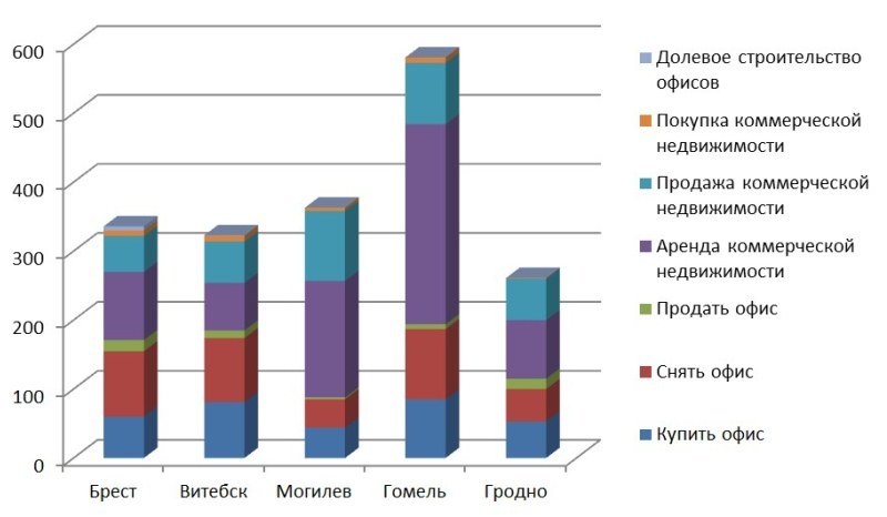 офисная недвижимость статистика запросов по областям